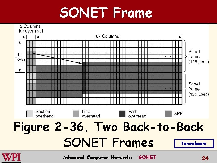 SONET Frame Figure 2 -36. Two Back-to-Back SONET Frames Tanenbaum Advanced Computer Networks SONET