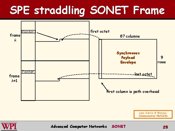 SPE straddling SONET Frame frame k Pointer first octet 87 columns Synchronous Payload Envelope SPE straddling SONET Frame frame k Pointer first octet 87 columns Synchronous Payload Envelope