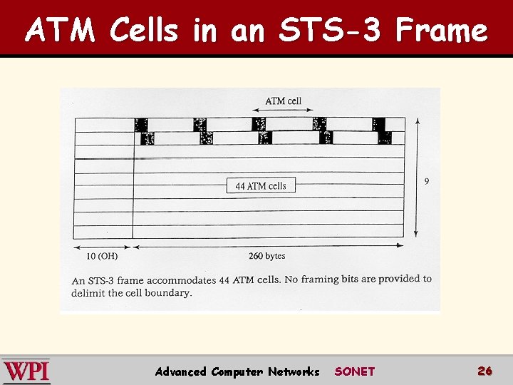 ATM Cells in an STS-3 Frame Advanced Computer Networks SONET 26 