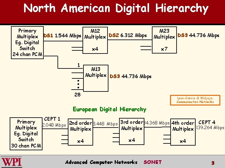 North American Digital Hierarchy Primary M 12 Multiplex DS 1 1. 544 Mbps Multiplex North American Digital Hierarchy Primary M 12 Multiplex DS 1 1. 544 Mbps Multiplex