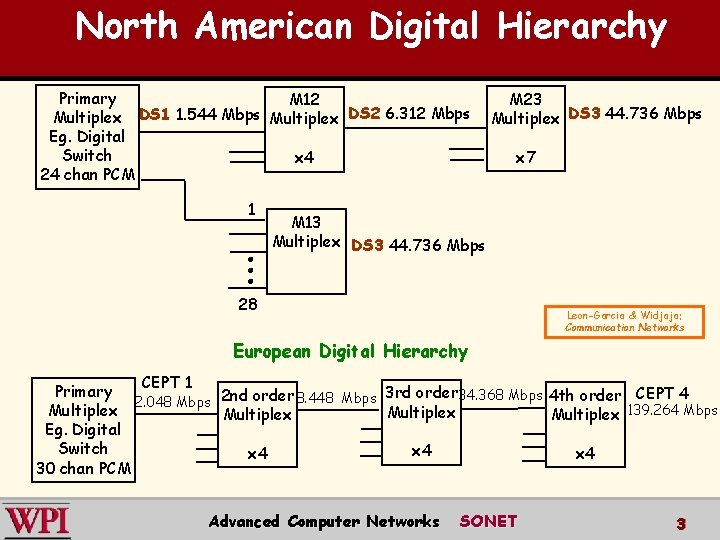 North American Digital Hierarchy Primary M 12 Multiplex DS 1 1. 544 Mbps Multiplex