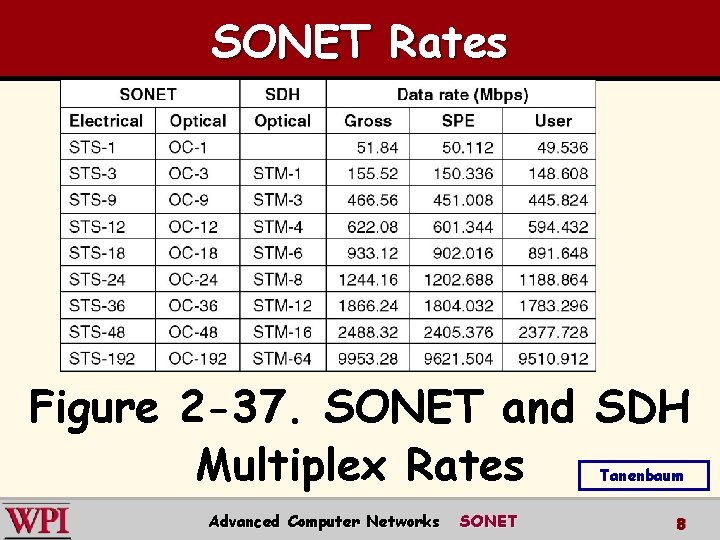 SONET Rates Figure 2 -37. SONET and SDH Multiplex Rates Tanenbaum Advanced Computer Networks