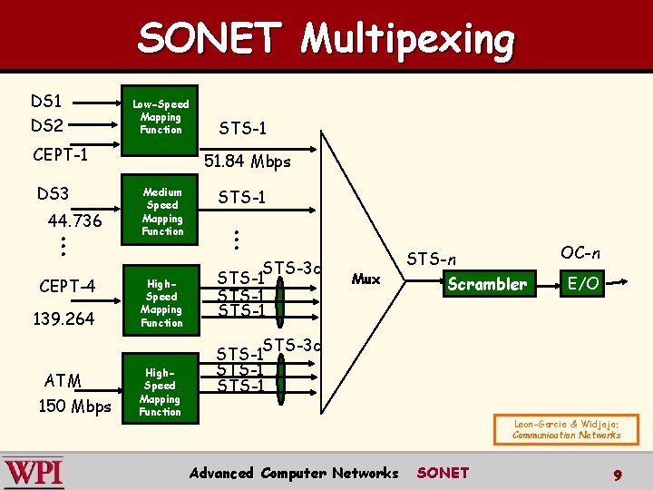 SONET Multipexing DS 1 DS 2 Low-Speed Mapping Function CEPT-1 DS 3 44. 736