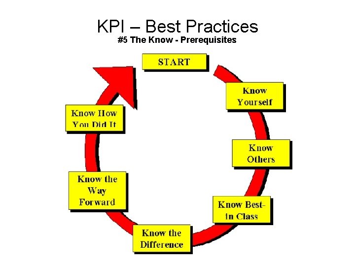 KPI – Best Practices #5 The Know - Prerequisites 