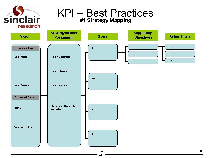 KPI – Best Practices #1 Strategy Mapping Vision Strategy/Market Positioning Core Ideology Core Values