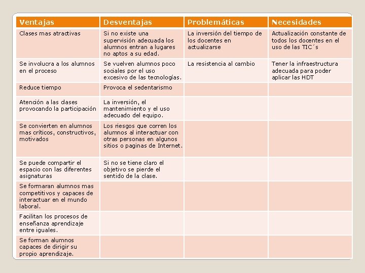 Ventajas Desventajas Problemáticas Necesidades Clases mas atractivas Si no existe una supervisión adecuada los