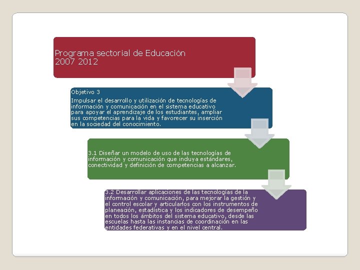 Programa sectorial de Educación 2007 2012 Objetivo 3 Impulsar el desarrollo y utilización de