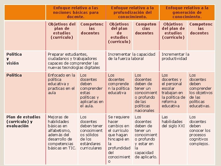 Enfoque relativo a las nociones básicas para docente. Objetivos del plan de estudios (currículo)