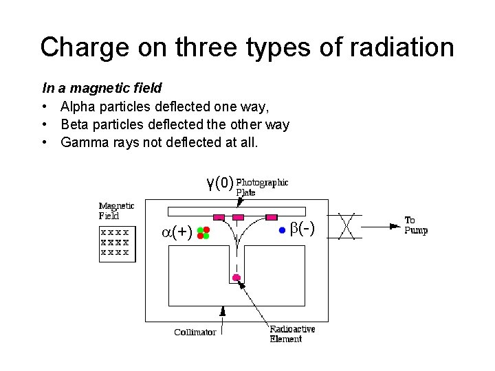 Charge on three types of radiation In a magnetic field • Alpha particles deflected