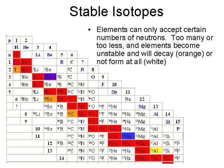 Stable Isotopes • Elements can only accept certain numbers of neutrons. Too many or