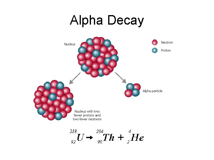 Alpha Decay 