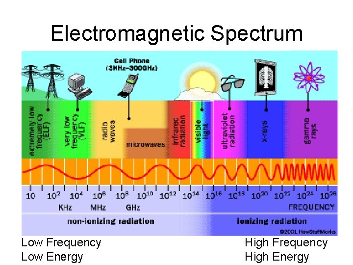 Electromagnetic Spectrum Low Frequency Low Energy High Frequency High Energy 