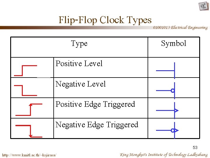 Flip-Flop Clock Types Type Symbol Positive Level Negative Level Positive Edge Triggered Negative Edge