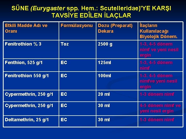 SÜNE (Eurygaster spp. Hem. : Scutelleridae)'YE KARŞI TAVSİYE EDÎLEN İLAÇLAR Etkili Madde Adı ve