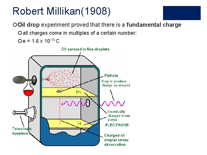 Robert Millikan(1908) ¡Oil drop experiment proved that there is a fundamental charge ¡ all