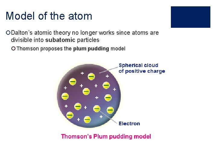 Model of the atom ¡Dalton’s atomic theory no longer works since atoms are divisible