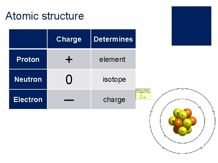 Atomic structure Charge Determines Proton + element Neutron 0 isotope Electron ─ charge 