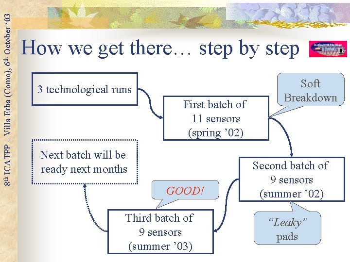 8 th ICATPP – Villa Erba (Como), 6 th October ‘ 03 How we 8 th ICATPP – Villa Erba (Como), 6 th October ‘ 03 How we