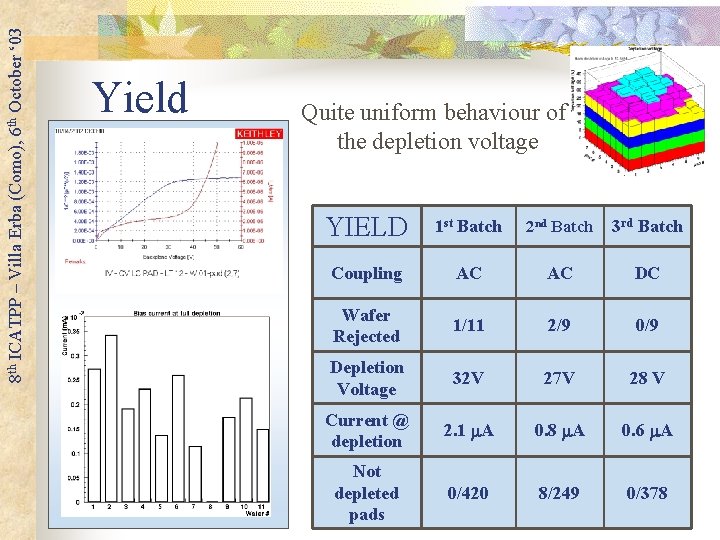 8 th ICATPP – Villa Erba (Como), 6 th October ‘ 03 Yield Quite 8 th ICATPP – Villa Erba (Como), 6 th October ‘ 03 Yield Quite
