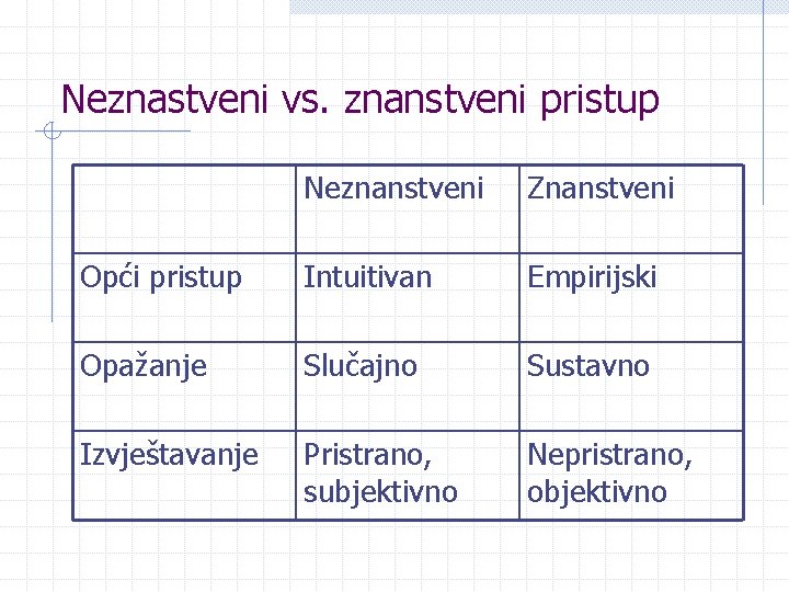 Neznastveni vs. znanstveni pristup Neznanstveni Znanstveni Opći pristup Intuitivan Empirijski Opažanje Slučajno Sustavno Izvještavanje