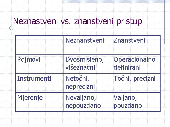 Neznastveni vs. znanstveni pristup Neznanstveni Znanstveni Pojmovi Dvosmisleno, višeznačni Operacionalno definirani Instrumenti Netočni, neprecizni