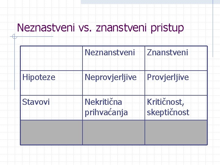 Neznastveni vs. znanstveni pristup Neznanstveni Znanstveni Hipoteze Neprovjerljive Provjerljive Stavovi Nekritična prihvaćanja Kritičnost, skeptičnost