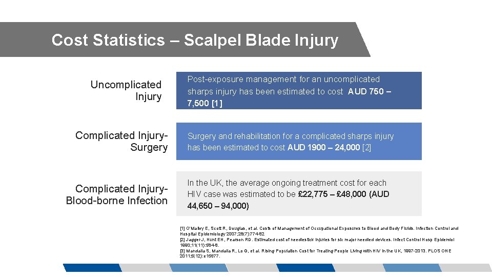 Cost Statistics – Scalpel Blade Injury Uncomplicated Injury Complicated Injury. Surgery Complicated Injury. Blood-borne