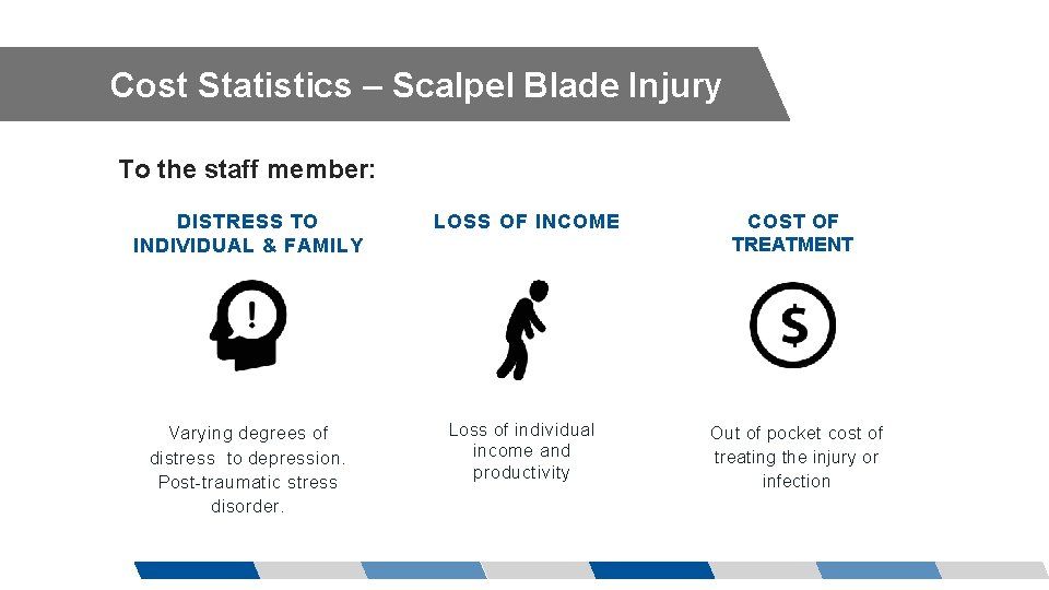 Cost Statistics – Scalpel Blade Injury To the staff member: DISTRESS TO INDIVIDUAL &