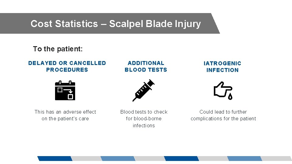 Cost Statistics – Scalpel Blade Injury To the patient: DELAYED OR CANCELLED PROCEDURES This