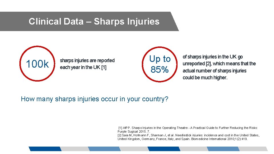Clinical Data – Sharps Injuries 100 k sharps injuries are reported each year in