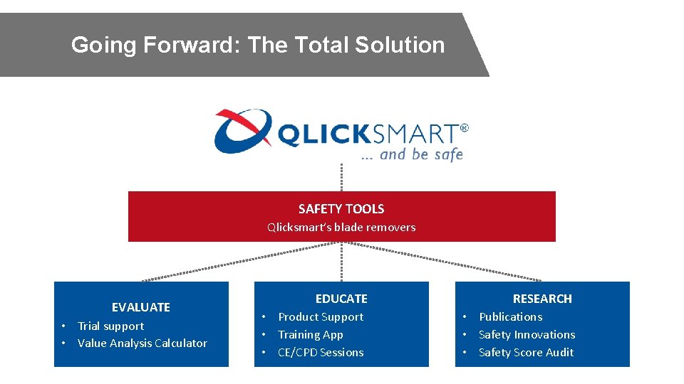 Going Forward: The Total Solution SAFETY TOOLS Qlicksmart’s blade removers EVALUATE • Trial support