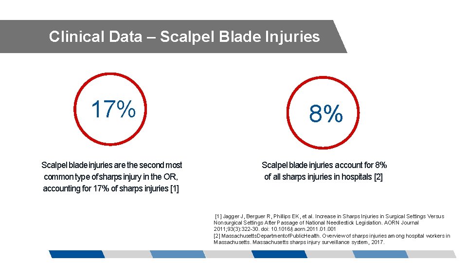 Clinical Data – Scalpel Blade Injuries 17% 8% Scalpel blade injuries are the second