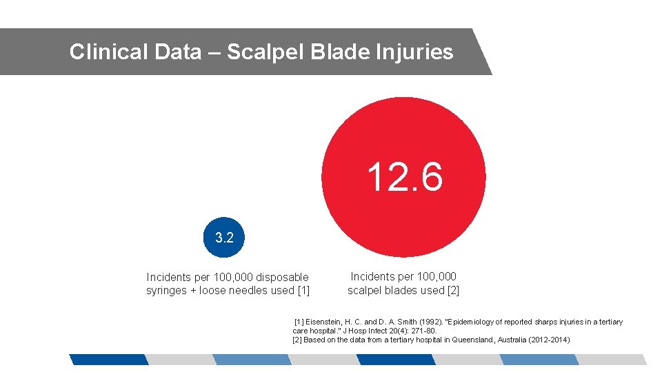 Clinical Data – Scalpel Blade Injuries 12. 6 3. 2 Incidents per 100, 000