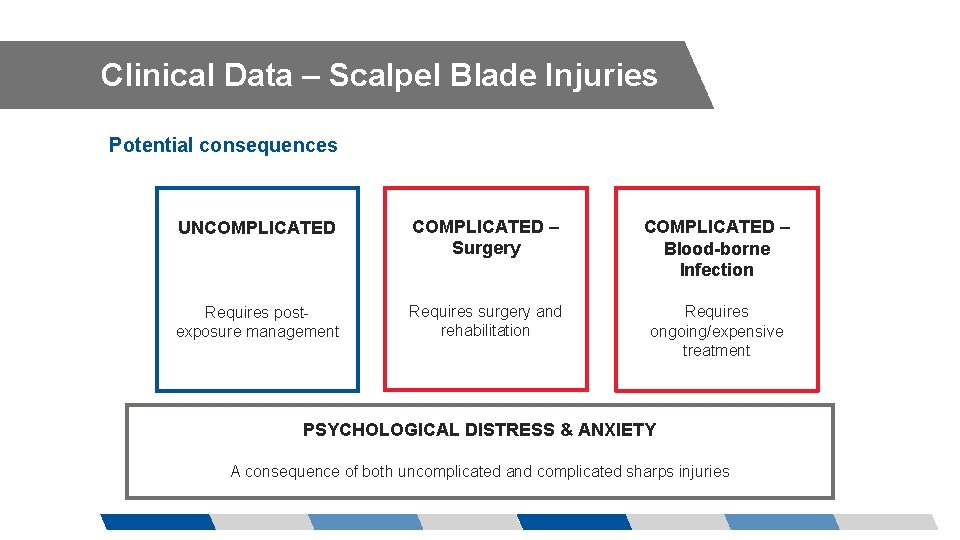 Clinical Data – Scalpel Blade Injuries Potential consequences UNCOMPLICATED – Surgery COMPLICATED – Blood-borne