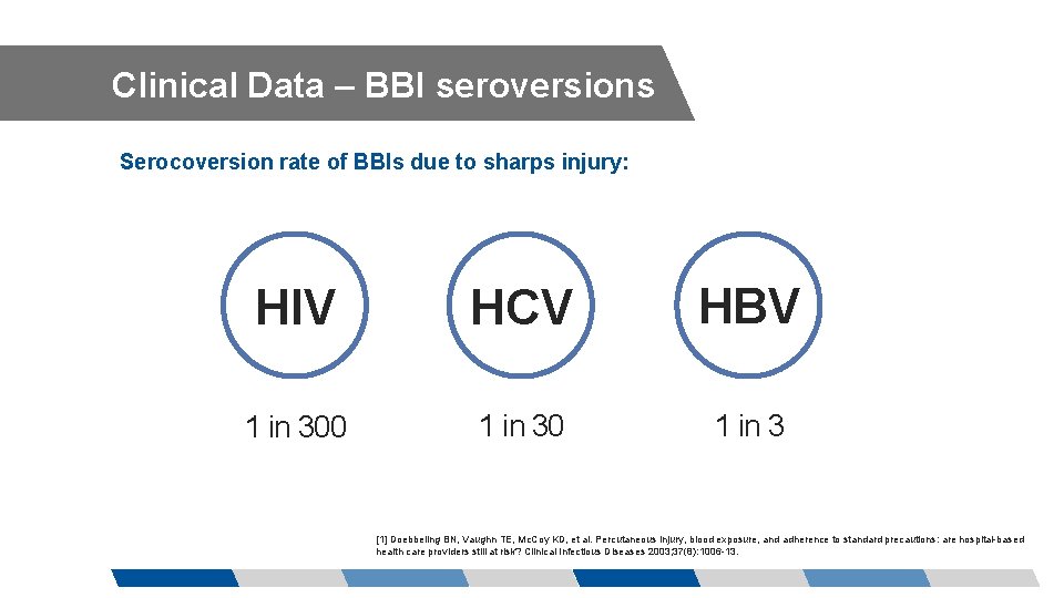 Clinical Data – BBI seroversions Serocoversion rate of BBIs due to sharps injury: HIV