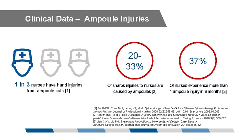 Clinical Data – Ampoule Injuries 1 in 3 nurses have hand injuries from ampoule