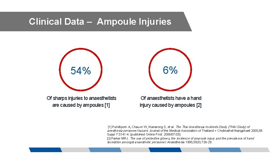 Clinical Data – Ampoule Injuries 54% 6% Of sharps injuries to anaesthetists are caused