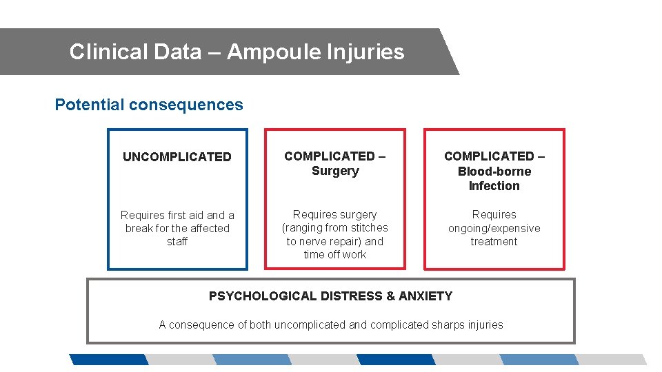 Clinical Data – Ampoule Injuries Potential consequences UNCOMPLICATED – Surgery COMPLICATED – Blood-borne Infection