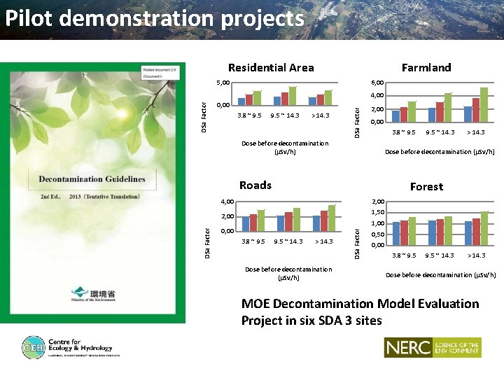 Pilot demonstration projects Residential Area Farmland 5, 00 6, 00 0, 00 3. 8