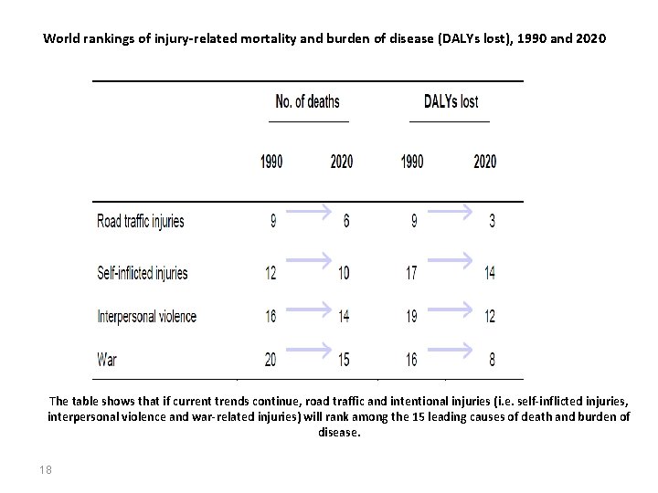 World rankings of injury-related mortality and burden of disease (DALYs lost), 1990 and 2020