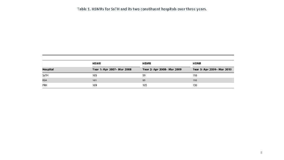 Table 1. HSMRs for Sa. TH and its two constituent hospitals over three years.