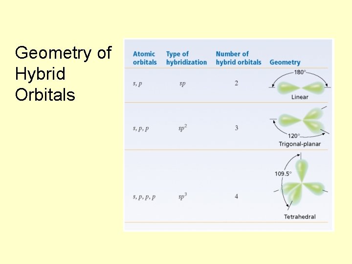 Geometry of Hybrid Orbitals 