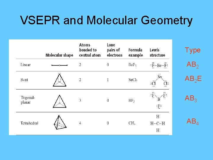 VSEPR and Molecular Geometry Type AB 2 E AB 3 AB 4 