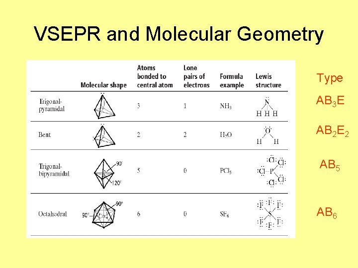 VSEPR and Molecular Geometry Type AB 3 E AB 2 E 2 AB 5