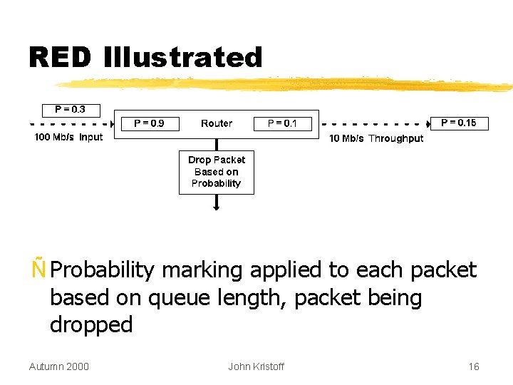 RED Illustrated Ñ Probability marking applied to each packet based on queue length, packet
