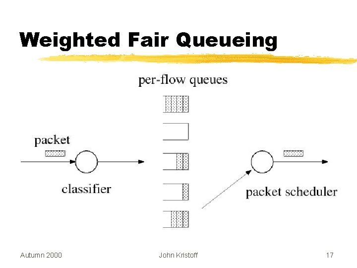 Weighted Fair Queueing Autumn 2000 John Kristoff 17 