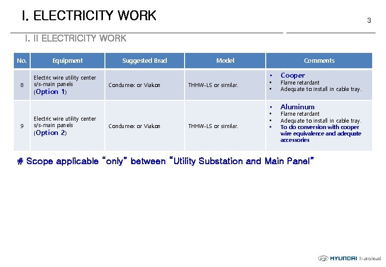 I. ELECTRICITY WORK 3 I. II ELECTRICITY WORK No. 8 9 Equipment Electric wire
