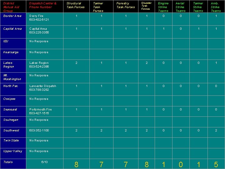 Forestry Task Forces Disaster Task Forces Engine Strike Teams Aerial Strike Teams Tanker Strike
