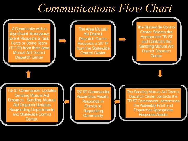 Communications Flow Chart 