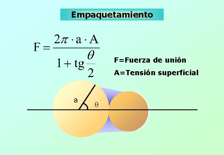 Empaquetamiento F=Fuerza de unión A=Tensión superficial a q 
